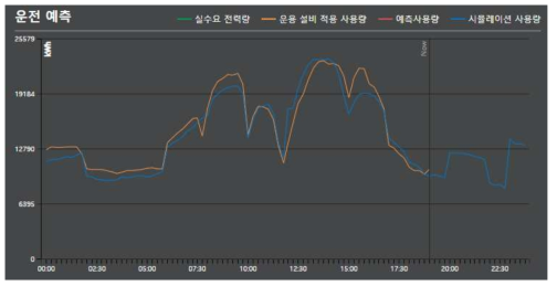 통합 모니터링 시스템 시뮬레이션 기능 연동을 통한 운영 결과 비교