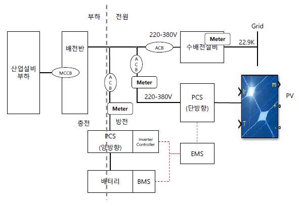 산업용 신재생 설비 구조