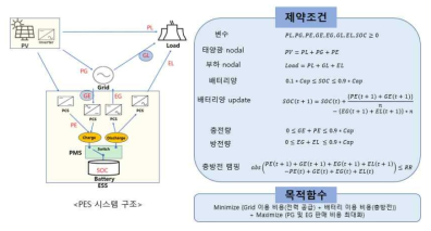 최적제어를 위한 모델 분석