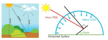 일사량의 종류 및 PV에서 받는 일사량