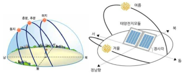 계절에 따른 태양 고도, 계절에 따른 PV 패널 설치 방향