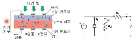 PV 다이오드 및 태양 전지의 전기회로