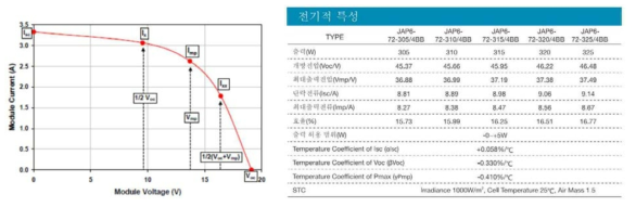 PV 최대 출력 그래프 및 태양광 모듈 정보