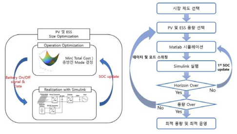 Matlab과 Simulink를 이용한 신재생설비 연동 모델 및 연동 알고리즘