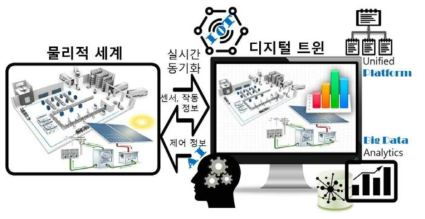 디지털 트윈 개념