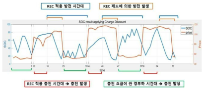 충전요금 할인 및 REC 제도를 적용한 SOC 운영 결과