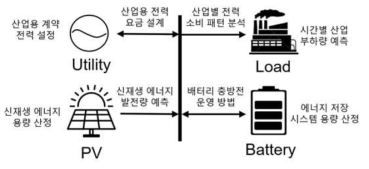 신재생설비를 가진 공장 마이크로그리드 구조(시뮬레이션 모델)