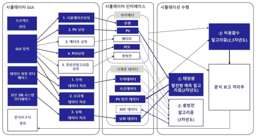 설계시뮬레이터 기능 블록도