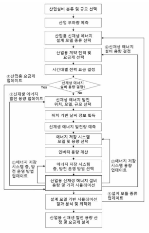 산업용 신재생설비 설치 MG 설계시뮬레이터 동작 절차