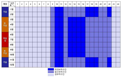 계절별 시간대별 요금제