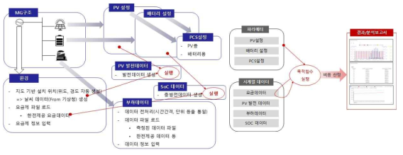 설계 시뮬레이션 프로세스