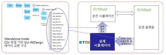 CSV 기반의 데이터 및 파라미터 구조