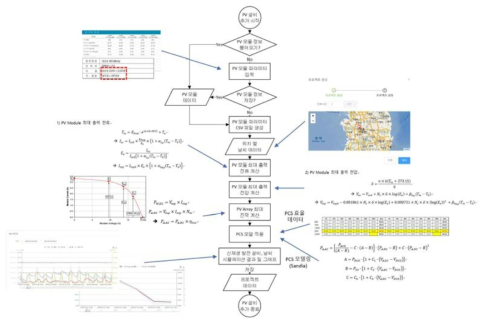 태양광발전장치 및 전력변환장치(PCS) 정보 입력 기반 태양광 발전량 예측 데이터 출력 절차