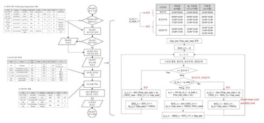 경부하 시간대별 충방전 알고리즘 기반 에너지저장장치(ESS)의 시간당 에너지 충방전 운영 결정