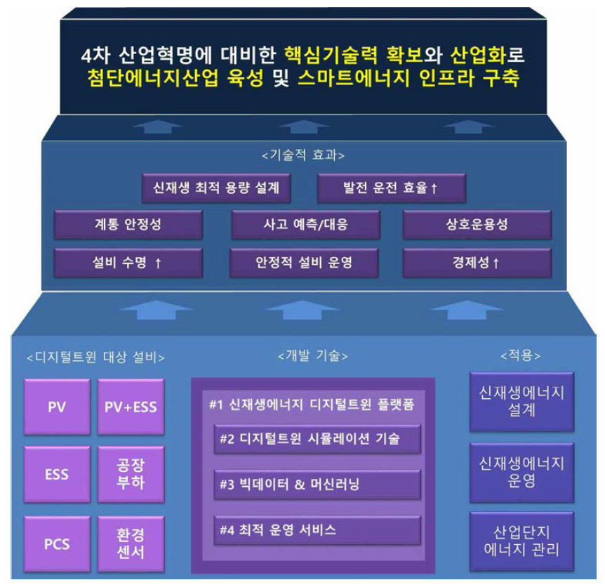 산업용 신재생에너지 디지털 트윈 플랫폼 개요