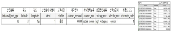 산업용 신재생 발전 설비 운영-설계 시뮬레이터 연동을 위한 운영 시뮬레이션 정보(simulation_info.csv) 데이터 구조(좌) 및 산업설비 부하 전력량 정보(load_info.csv) 데이터 구조(우)