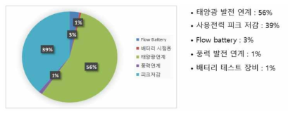 ESS PCS 운전 유형별 분류