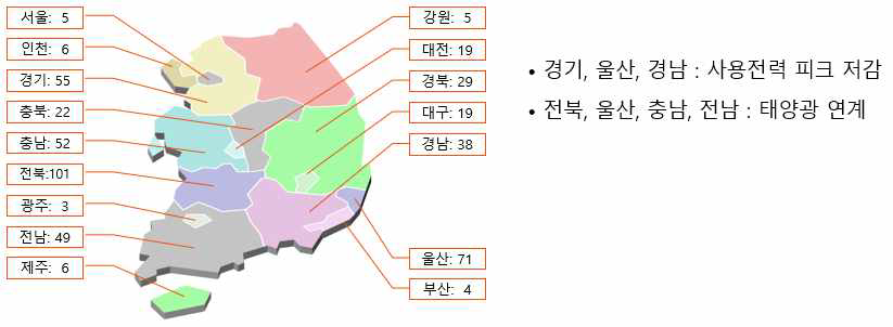 ESS PCS 지역별 설치 현황