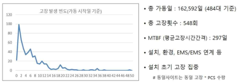 설치 후 운전시간에 따른 고장빈도