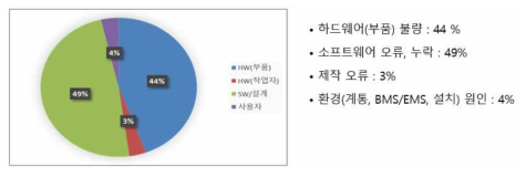 고장사례 구분