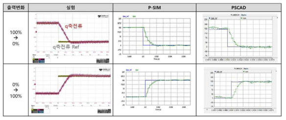 PSCAD/P-SIM 시뮬레이션 및 실제품 시험 결과
