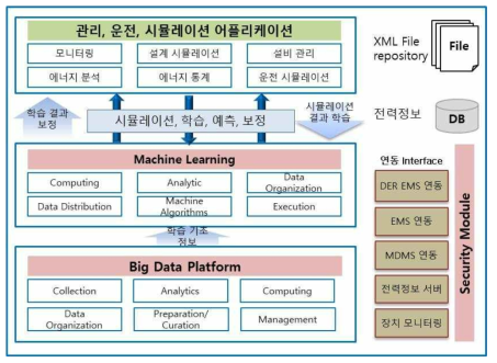 디지털 트윈 플랫폼 아키텍처(안)