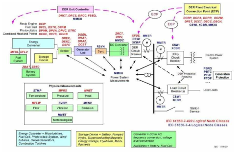 IEC 61850 기반 분산에너지원 데이터모델링 예