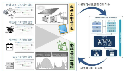 산업용 신재생발전 시뮬레이션 설계 예시