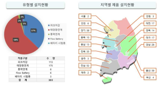 주요 설치 사이트 정보