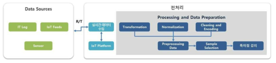 데이터 수집 및 전처리 프로세스 설계 개요