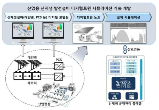 산업용 신재생 발전설비 디지털트윈 시뮬레이션 개념도