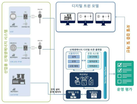 디지털 플랫폼 실증 개념도