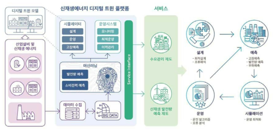 디지털 트윈 플랫폼