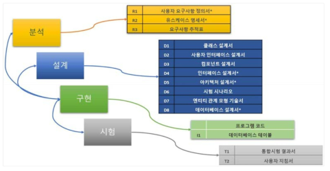 CBD 방법론 적용 개발 프로세스 및 산출물