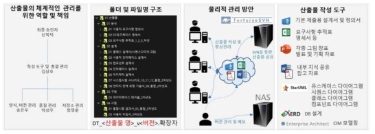 디지털 트윈 플랫폼 산출물 관리를 위한 체계적인 방안 수립