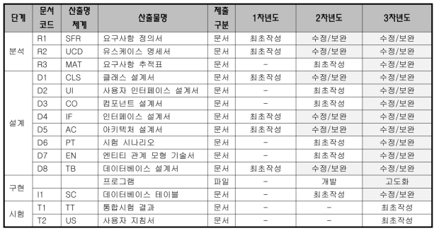 디지털 트윈 플랫폼 CBD 개발 산출물 목록