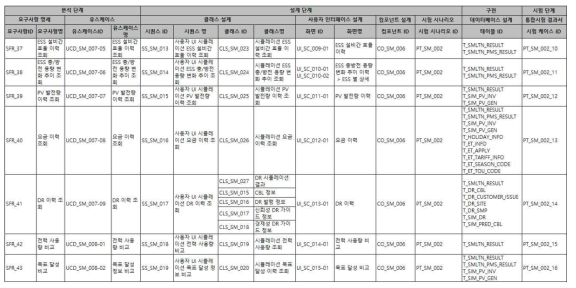 요구사항 추적표 산출명 체계 매핑 및 관리