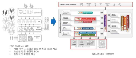 ESB 제품군과 적용 요소시스템