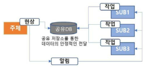 공유 저장소를 통한 데이터 전달