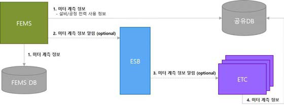 FEMS 실시간 미터 계측 정보 시나리오 예시