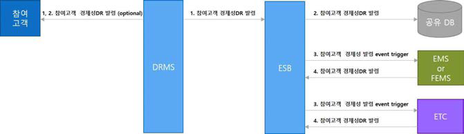 DRMS 참여고객 경제성 DR 발령정보 시나리오 예시