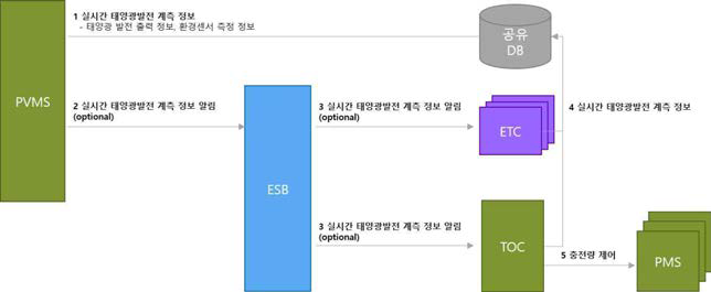 ESS 충전량 제어 포함한 PVMS 실시간 정보 시나리오 예시