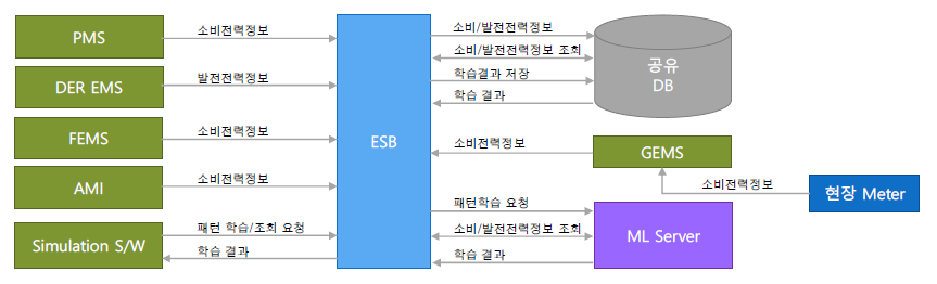 머신러닝 수행 시나리오(예)