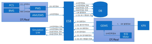 PV+ESS를 기반으로 DR을 수행하기 위한 시나리오