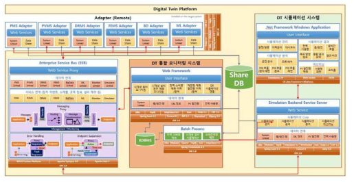 디지털 트윈 플랫폼 기본 시스템 아키텍처