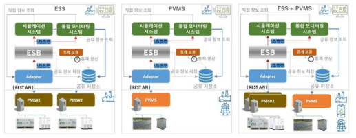 디지털 트윈 플랫폼 실제 환경 적용을 위한 아키텍처 구성