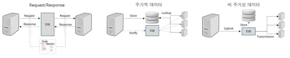 연계 성격에 따른 통신 인터페이스 설계