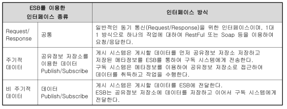 연계 성격에 따른 통신 인터페이스 구분