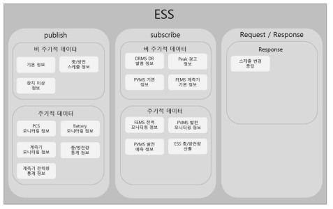 ESS 연계를 위한 인터페이스 설계