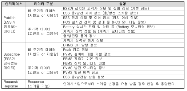 ESS 연계 및 실시간 전력계통 연계를 위한 인터페이스 구분